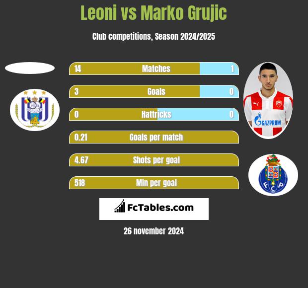 Leoni vs Marko Grujic h2h player stats