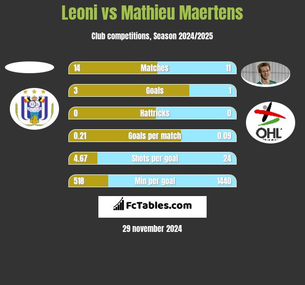 Leoni vs Mathieu Maertens h2h player stats