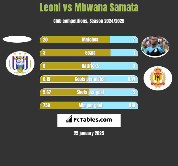 Leoni vs Mbwana Samata h2h player stats