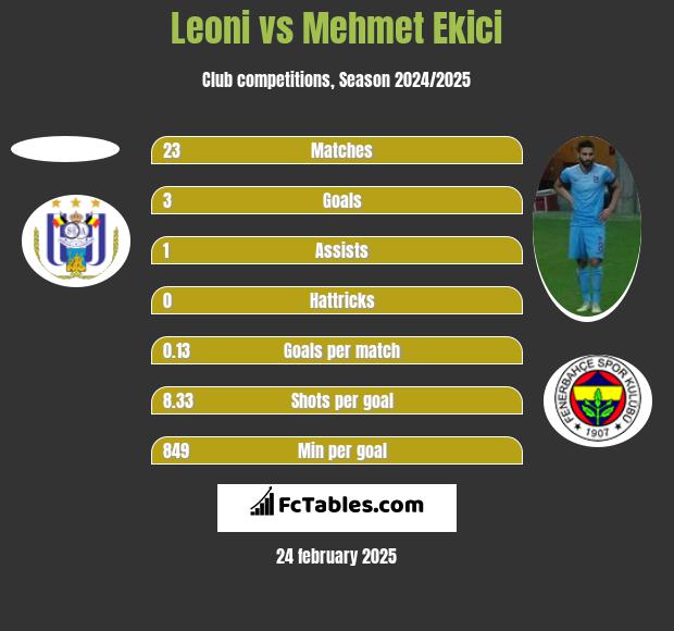 Leoni vs Mehmet Ekici h2h player stats