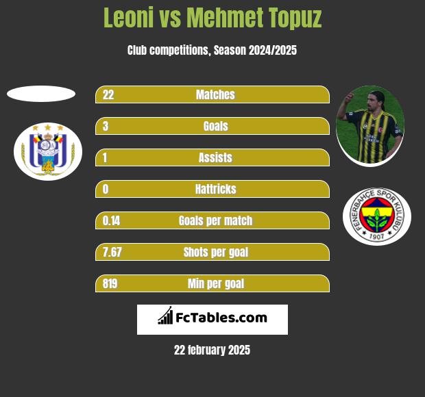 Leoni vs Mehmet Topuz h2h player stats