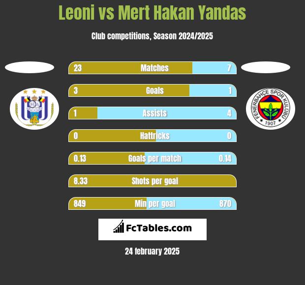 Leoni vs Mert Hakan Yandas h2h player stats