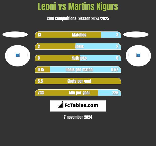 Leoni vs Martins Kigurs h2h player stats