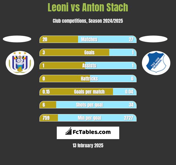 Leoni vs Anton Stach h2h player stats