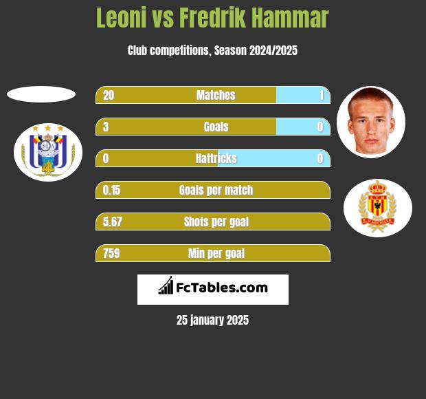 Leoni vs Fredrik Hammar h2h player stats