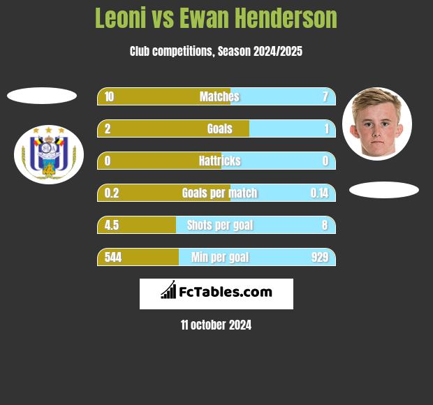 Leoni vs Ewan Henderson h2h player stats