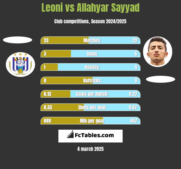 Leoni vs Allahyar Sayyad h2h player stats