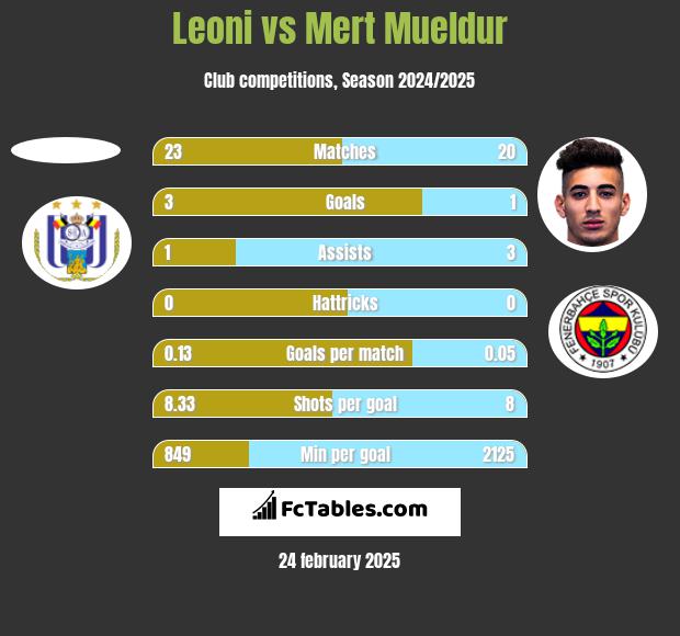 Leoni vs Mert Mueldur h2h player stats