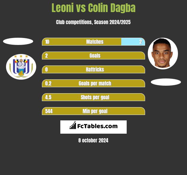 Leoni vs Colin Dagba h2h player stats