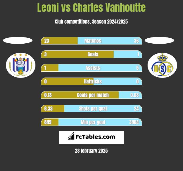 Leoni vs Charles Vanhoutte h2h player stats