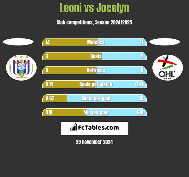 Leoni vs Jocelyn h2h player stats