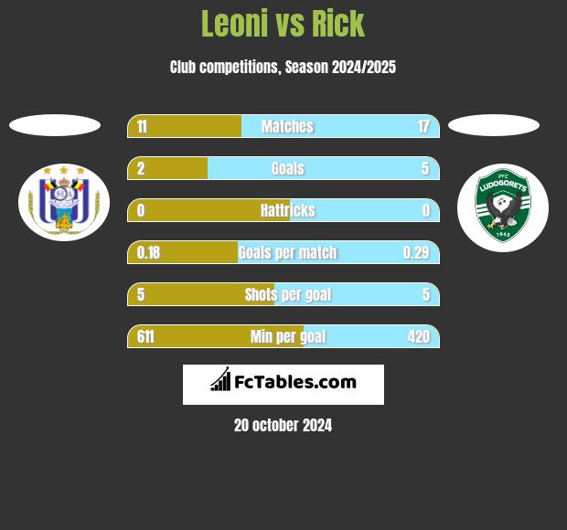 Leoni vs Rick h2h player stats