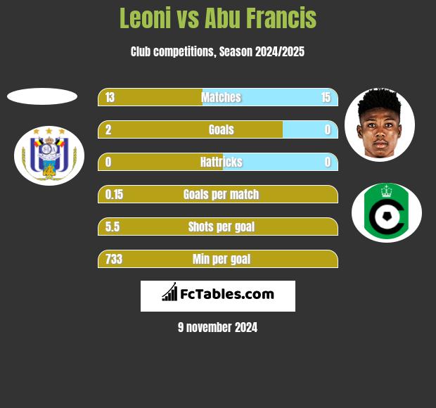 Leoni vs Abu Francis h2h player stats