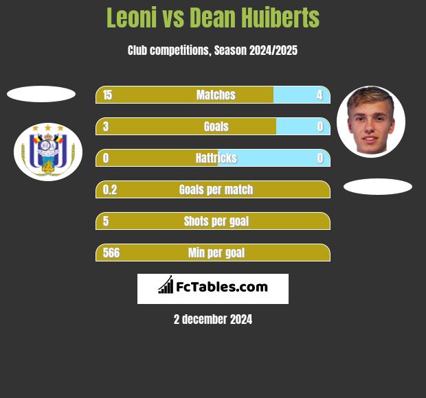 Leoni vs Dean Huiberts h2h player stats