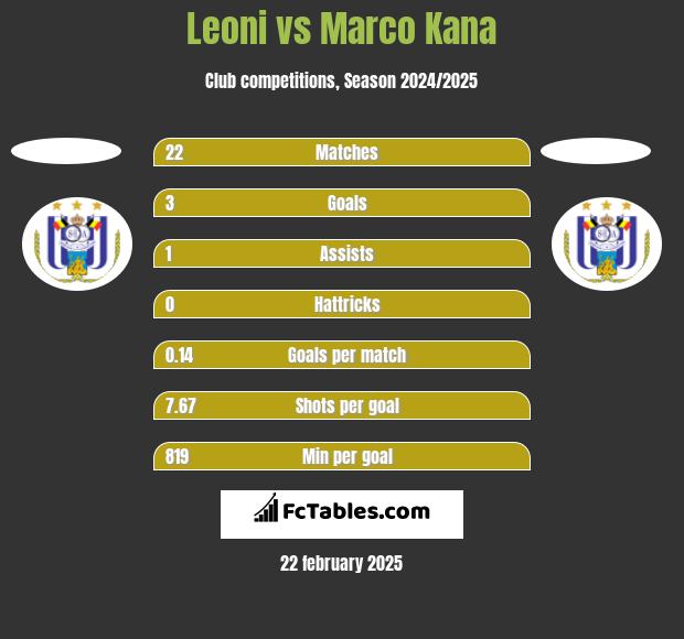 Leoni vs Marco Kana h2h player stats