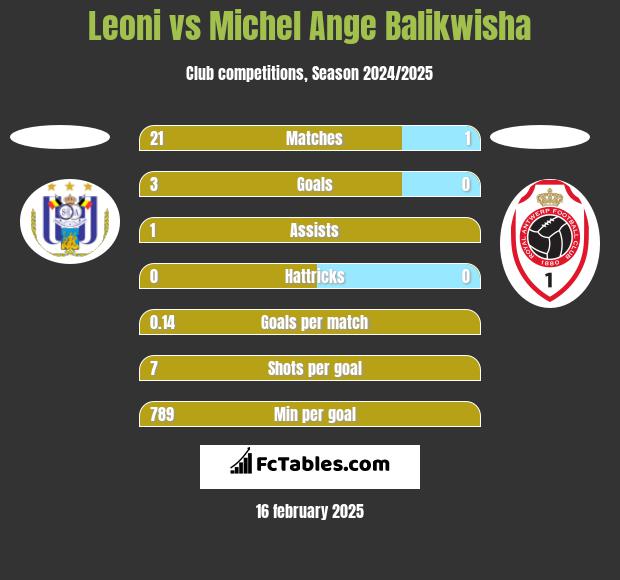 Leoni vs Michel Ange Balikwisha h2h player stats