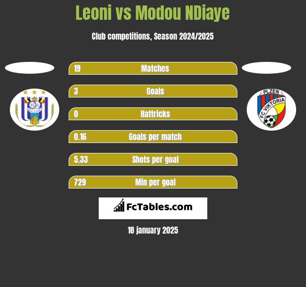 Leoni vs Modou NDiaye h2h player stats