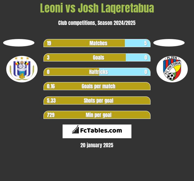 Leoni vs Josh Laqeretabua h2h player stats