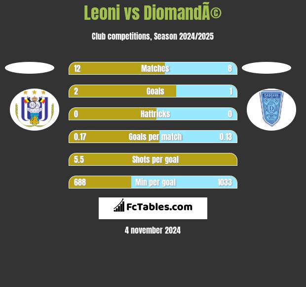 Leoni vs DiomandÃ© h2h player stats