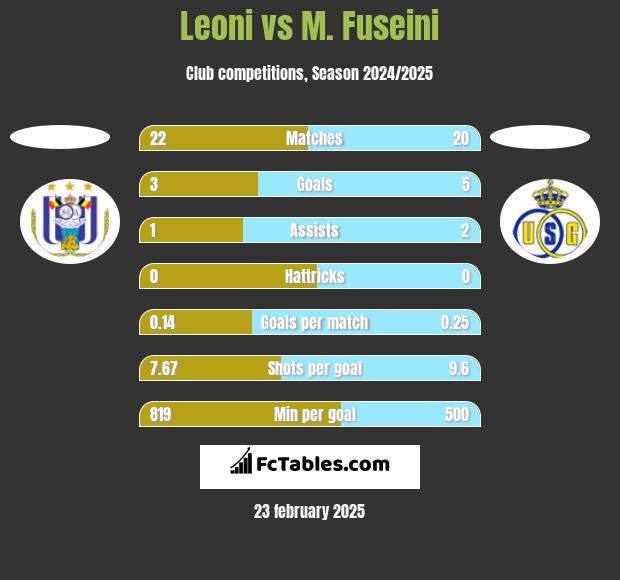 Leoni vs M. Fuseini h2h player stats