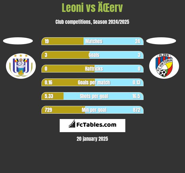 Leoni vs ÄŒerv h2h player stats