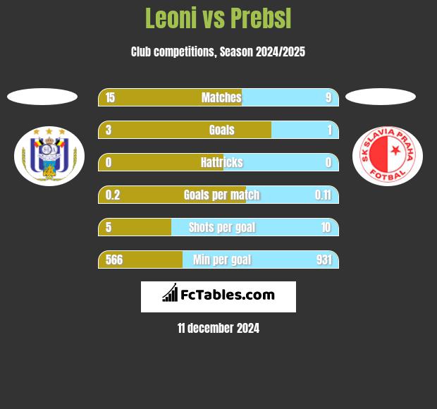 Leoni vs Prebsl h2h player stats