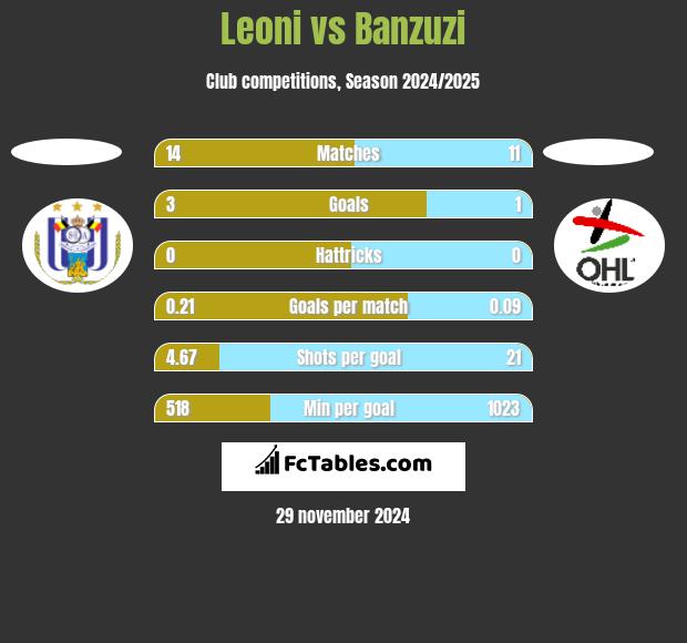 Leoni vs Banzuzi h2h player stats