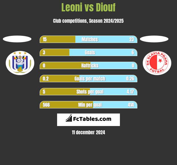 Leoni vs Diouf h2h player stats