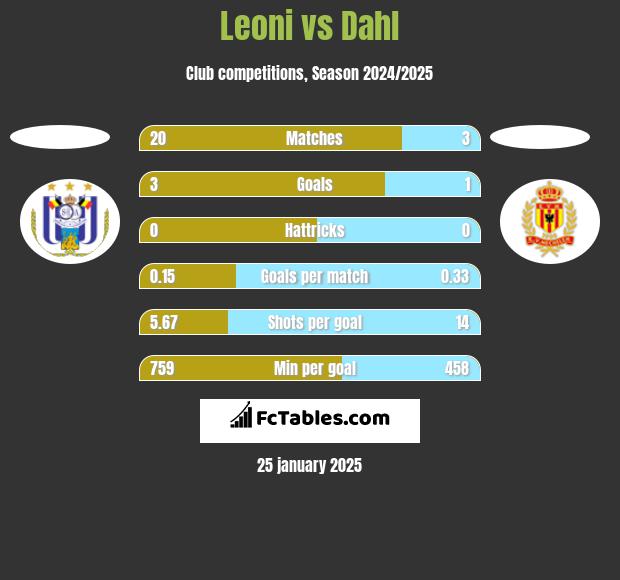 Leoni vs Dahl h2h player stats