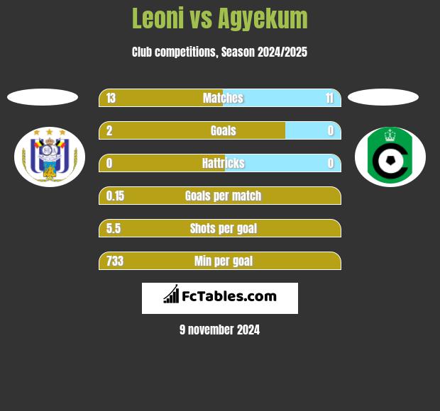 Leoni vs Agyekum h2h player stats