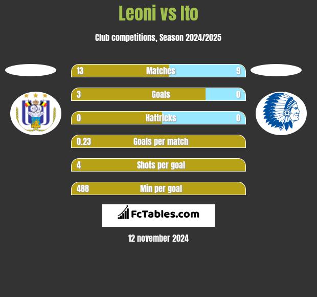 Leoni vs Ito h2h player stats