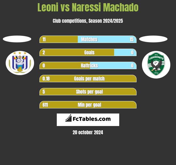 Leoni vs Naressi Machado h2h player stats