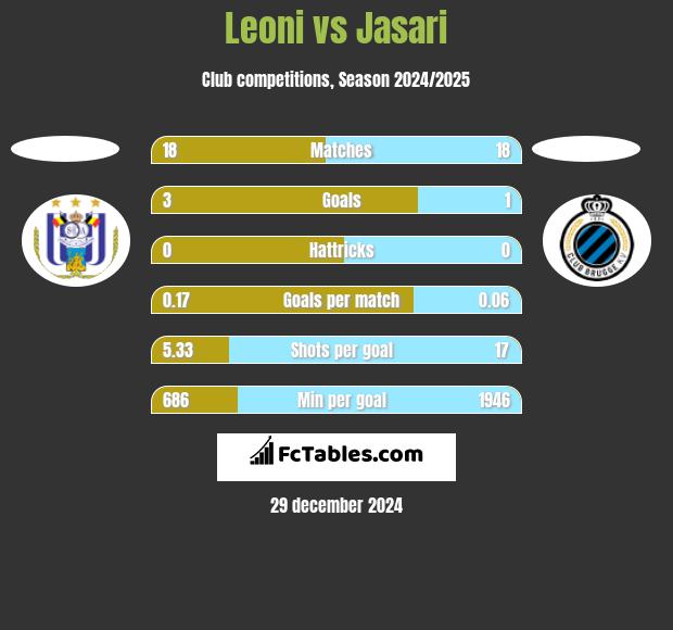 Leoni vs Jasari h2h player stats