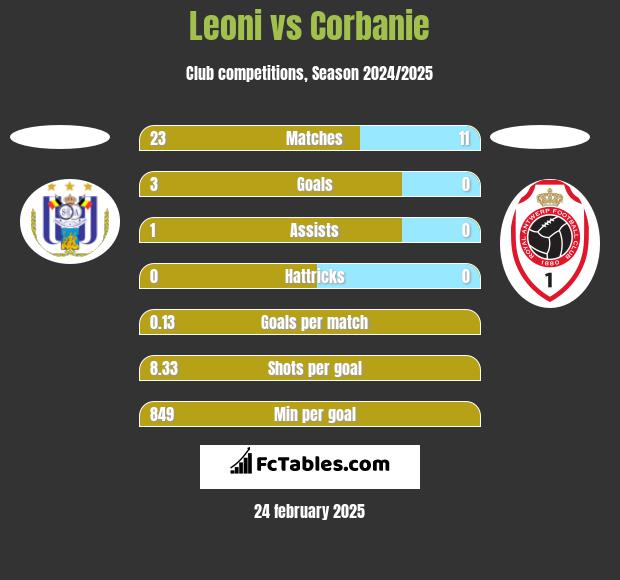 Leoni vs Corbanie h2h player stats