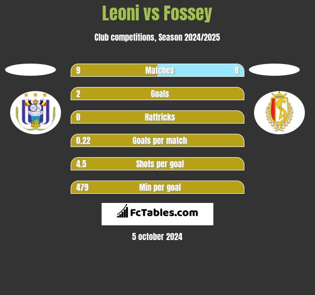 Leoni vs Fossey h2h player stats