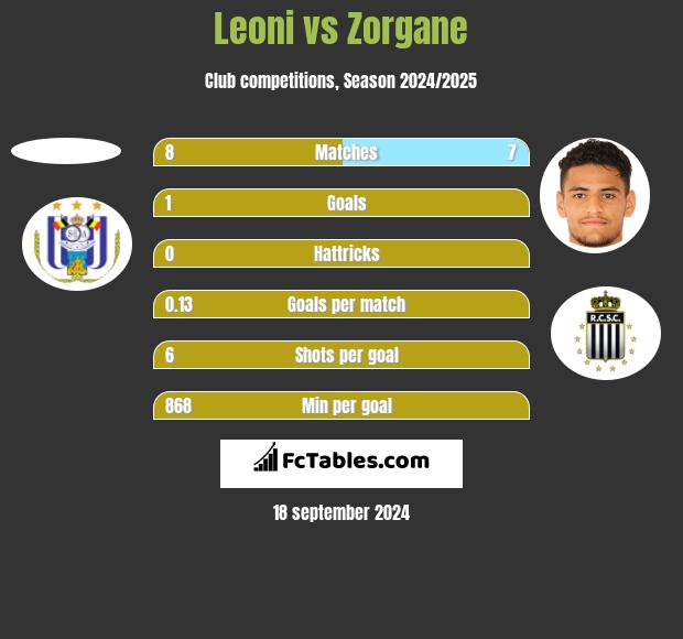 Leoni vs Zorgane h2h player stats