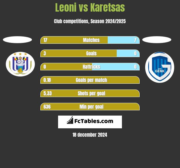 Leoni vs Karetsas h2h player stats