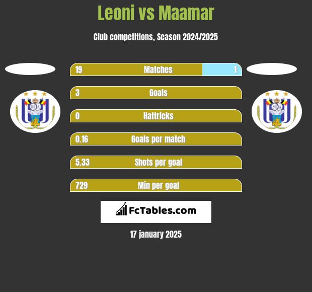 Leoni vs Maamar h2h player stats