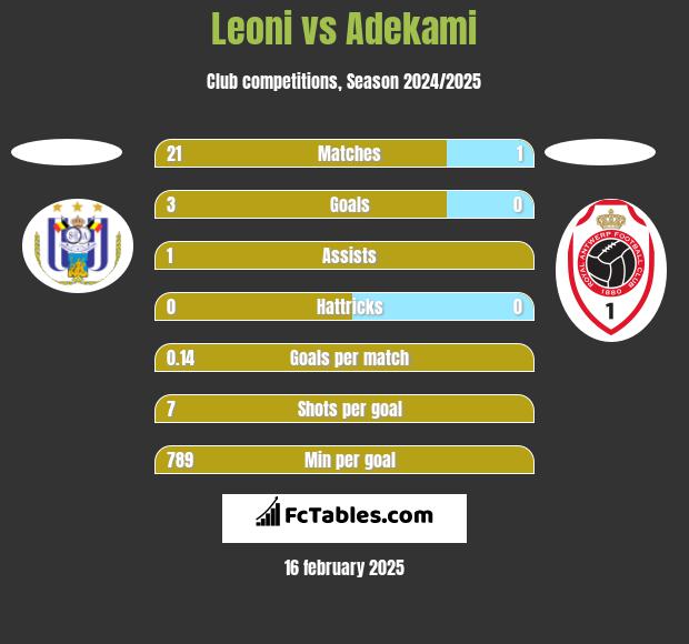 Leoni vs Adekami h2h player stats