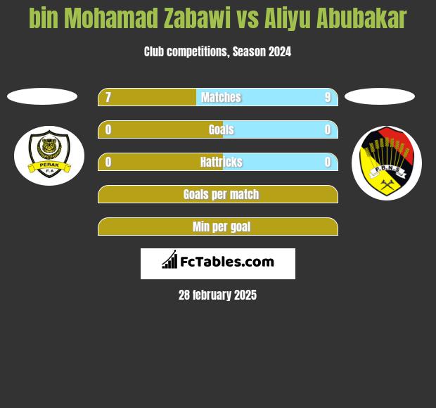 bin Mohamad Zabawi vs Aliyu Abubakar h2h player stats