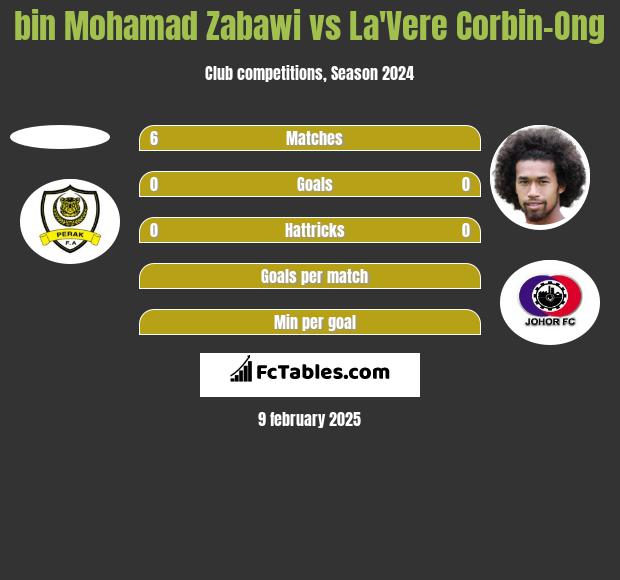 bin Mohamad Zabawi vs La'Vere Corbin-Ong h2h player stats