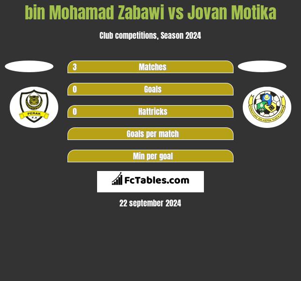 bin Mohamad Zabawi vs Jovan Motika h2h player stats