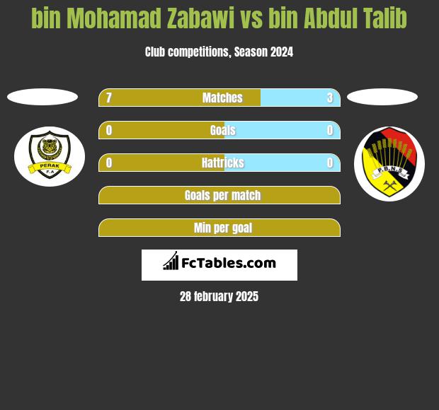 bin Mohamad Zabawi vs bin Abdul Talib h2h player stats