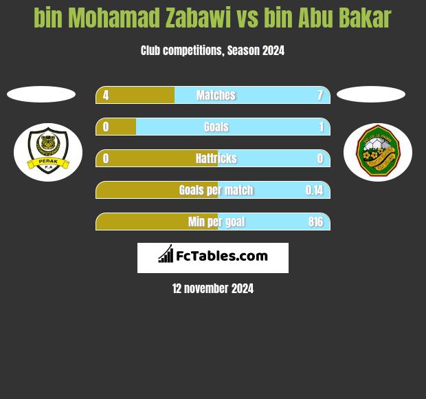 bin Mohamad Zabawi vs bin Abu Bakar h2h player stats