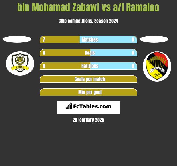 bin Mohamad Zabawi vs a/l Ramaloo h2h player stats