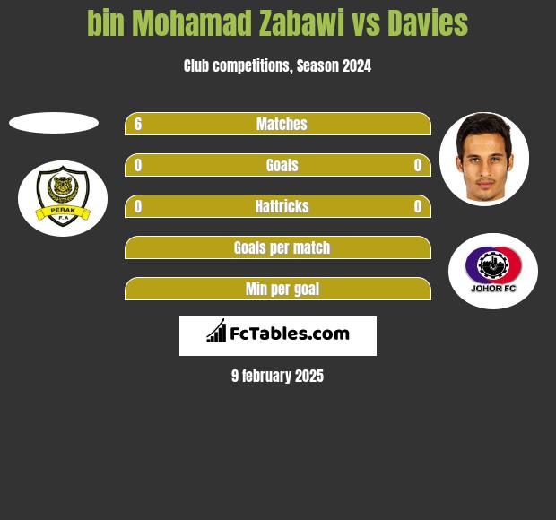 bin Mohamad Zabawi vs Davies h2h player stats