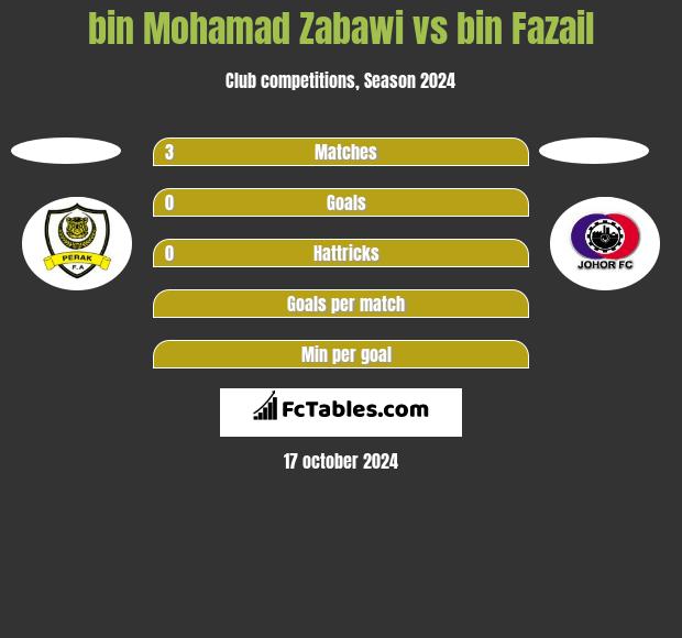 bin Mohamad Zabawi vs bin Fazail h2h player stats