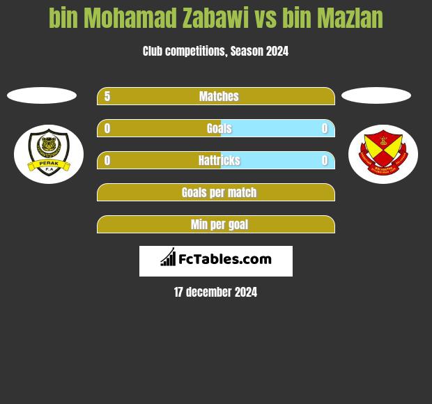 bin Mohamad Zabawi vs bin Mazlan h2h player stats