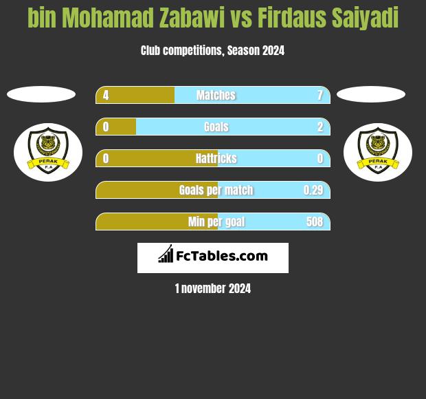 bin Mohamad Zabawi vs Firdaus Saiyadi h2h player stats