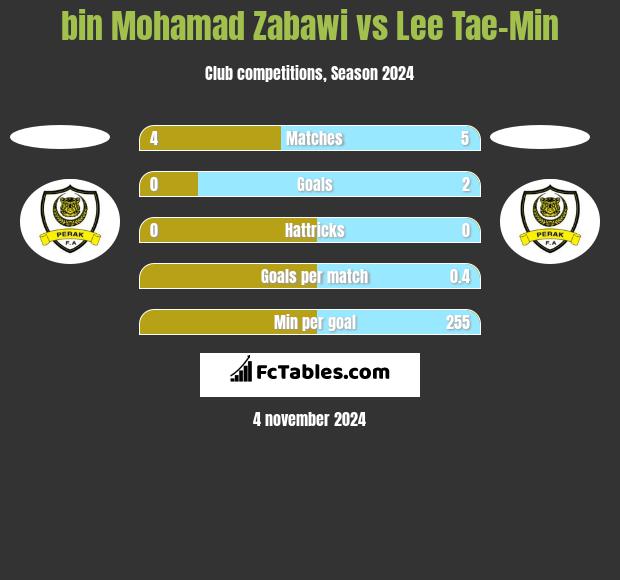 bin Mohamad Zabawi vs Lee Tae-Min h2h player stats